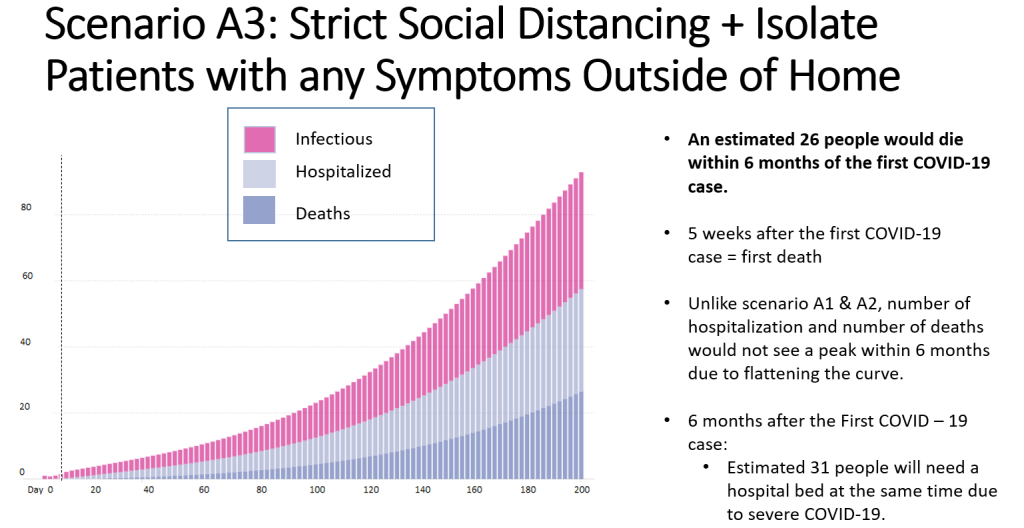 Graph showing infection, hospitalization and deaths from COVID-19 if strict social distancing followed
